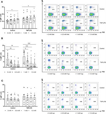 L-methionine supplementation modulates IgM+ B cell responses in rainbow trout